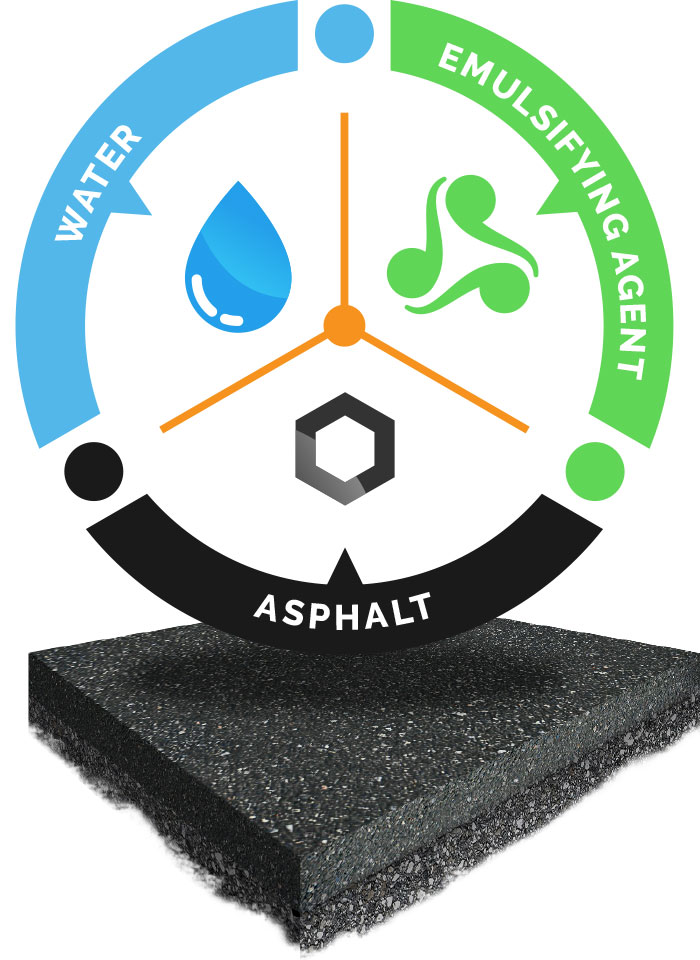 Asphalt Emulsion Illustration: Water + Emulsifying Agent + Asphalt
